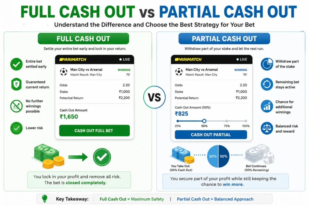 Full Cash Out vs Partial Cash Out Comparison Comparison between full cash out and partial cash out strategies in live sports betting to manage risk and potential profits.