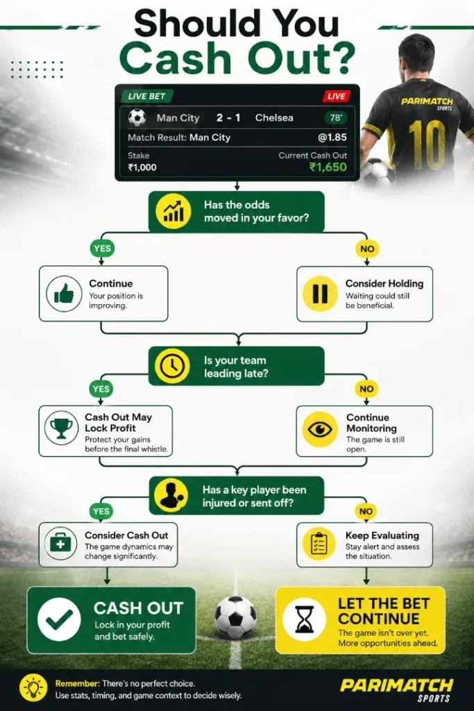 Should You Cash Out? Decision Guide Decision tree showing when to use the Parimatch cash out feature based on live odds, match momentum, and profit opportunities.