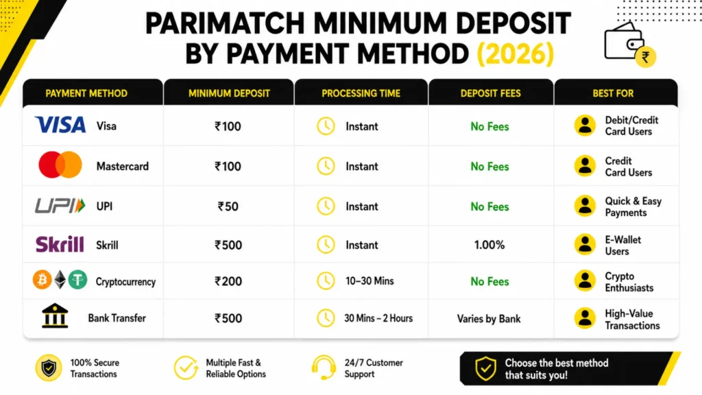 Common Parimatch Deposit Problems and Quick Fixes Parimatch minimum deposit comparison showing payment methods, minimum deposit amount, processing time, and deposit fees for beginners